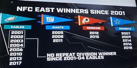 nfc east standing lat year|nfc east most division wins.